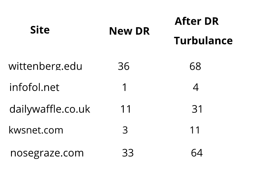Ahrefs DR turbulence after update