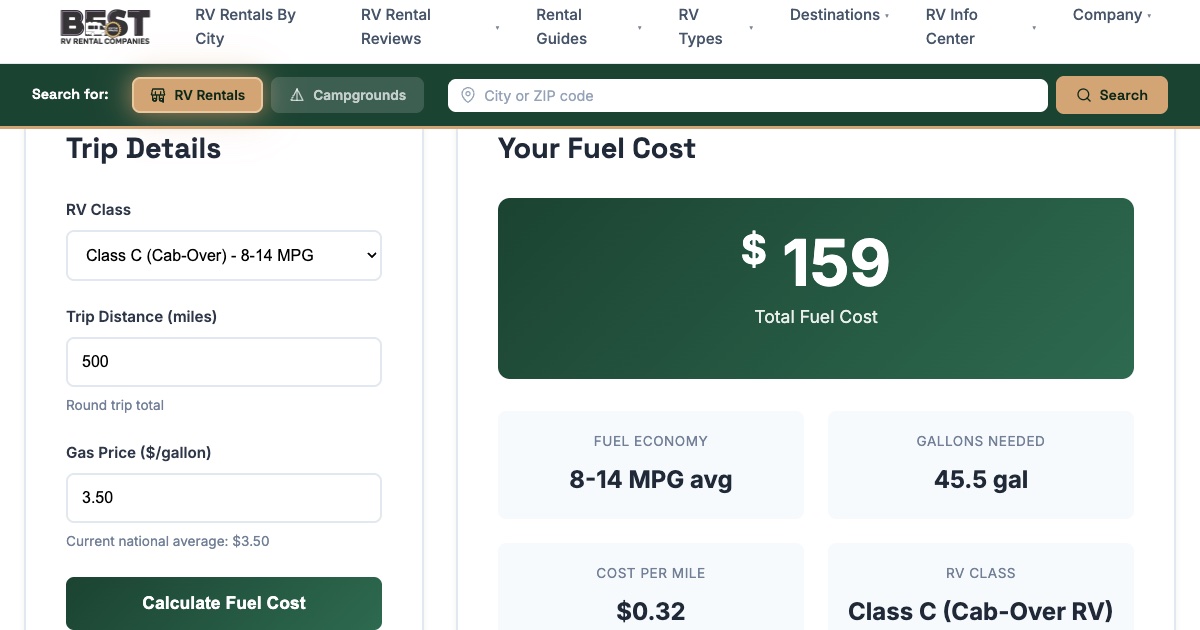BestRV fuel cost estimator, October 2026: a 500-mile Class C trip at 3.50 dollars a gallon comes to 159 dollars, 45.5 gallons, 32 cents a mile